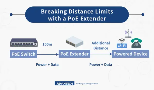 Diagram showing a PoE switch connecting to a PoE extender, which then connects to a powered device, illustrating the ethernet port definition and extending network reach.