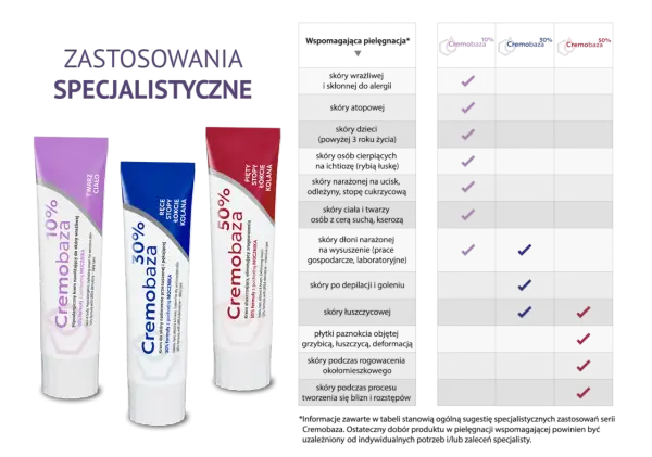 Trzy tubki kremów Cremobaza (10%, 30%, 50%) obok tabeli zastosowań specjalistycznych.