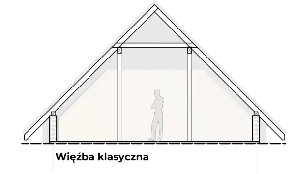 Przekrój dachu z widocznymi wiązarami i słupami, tworzącymi klasyczną więźbę. Sylwetka człowieka pokazuje skalę wnętrza.