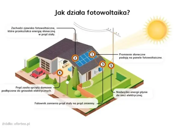 Schemat działania fotowoltaiki: słońce (1) pada na panele, generując prąd stały (2). Falownik (3) zamienia go na zmienny, zasilając dom (4) lub oddając nadwyżkę do sieci (5). Natężenie pola elektrycznego jest kluczowe.