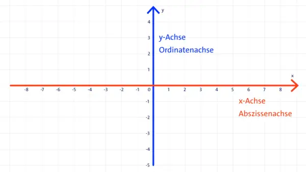 Koordinatensystem mit x-Achse (waagerecht, rot) und y-Achse (senkrecht, blau). Beschriftungen: x-Achse, Abszissenachse, y-Achse, Ordinatenachse.