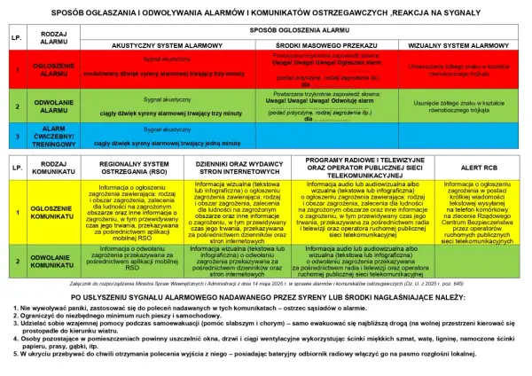 Tabela informuje, jak wyłączyć alarm w samochodzie, opisując sygnały alarmowe i sposoby komunikacji.