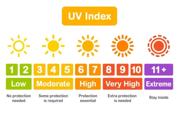 Wykres UV Index: 10 minut na solarium ile to na słońcu? Od niskiego do ekstremalnego poziomu, z zaleceniami ochrony.