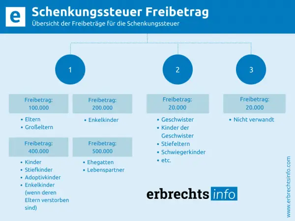 Übersicht Schenkungssteuer Freibetrag: Kinder 400.000€, Ehegatten 500.000€, Eltern 100.000€, Enkel 200.000€. Andere Verwandte/Nichtverwandte 20.000€.