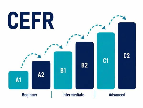 Wykres CEFR pokazuje poziomy angielskiego: A1, A2 (początkujący), B1, B2 (średniozaawansowany), C1, C2 (zaawansowany). Jaki poziom angielskiego po maturze?