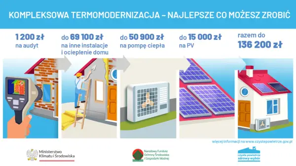 Dofinansowanie na pompę ciepła i termomodernizację domu. Zobacz, ile możesz zyskać!