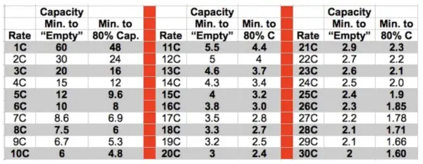 Tabelle zeigt Ladeempfehlungen für LiPo Akkus. "Rate" gibt an, wieviel Ampere zum Laden mit 1C nötig sind.