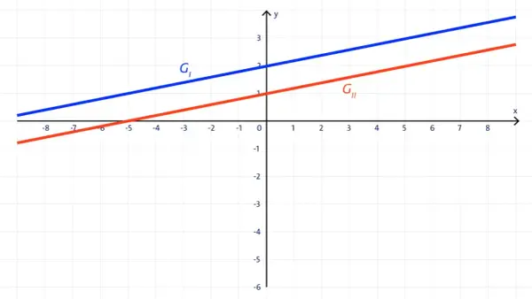 Zwei parallele Geraden, G₁ (blau) und G₂ (rot), im Koordinatensystem. Sie repräsentieren eine parameterabhängige Gleichung.