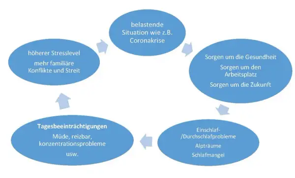 Belastende Situationen führen zu Sorgen, Schlafproblemen und Tagesbeeinträchtigungen. Ein Teufelskreis, der einen guten Schlaf erschwert.