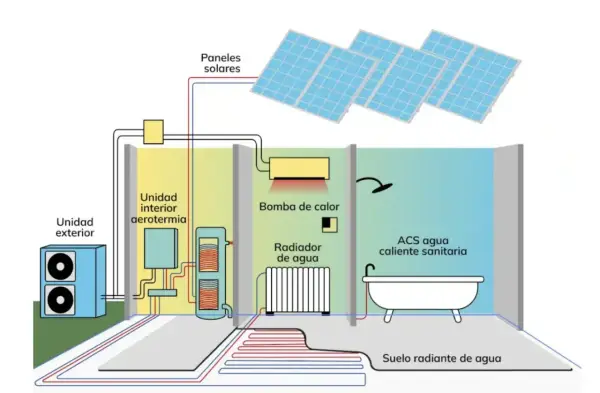 Diagrama ilustra como funciona un aerotermo: unidad exterior, interior, bomba de calor, radiador, suelo radiante y paneles solares para ACS.