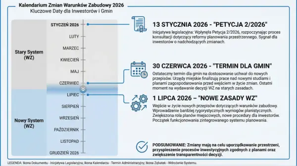 Kalendarium zmian Warunków Zabudowy 2026. Prawda o rzekomym braku odszkodowań za utratę wartości działki po reformie: od 1 lipca nowe zasady WZ.