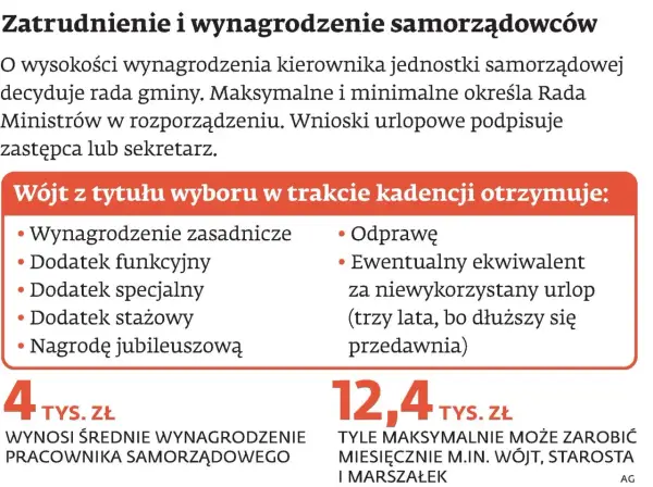 Wójt może otrzymać ekwiwalent za niewykorzystany urlop, nawet po trzech latach. To część wynagrodzenia samorządowców.
