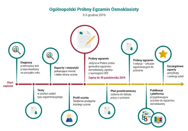 Egzamin ósmoklasisty: Co jeśli wynik jest słaby? Plan działania