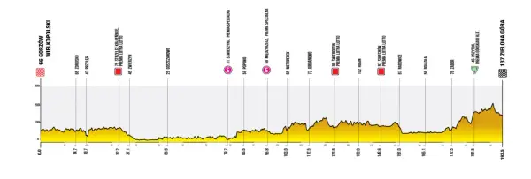 Profil trasy Tour de Pologne: od Gorzowa Wielkopolskiego do Zielonej Góry, z zaznaczonymi premiami lotnymi i górskimi.