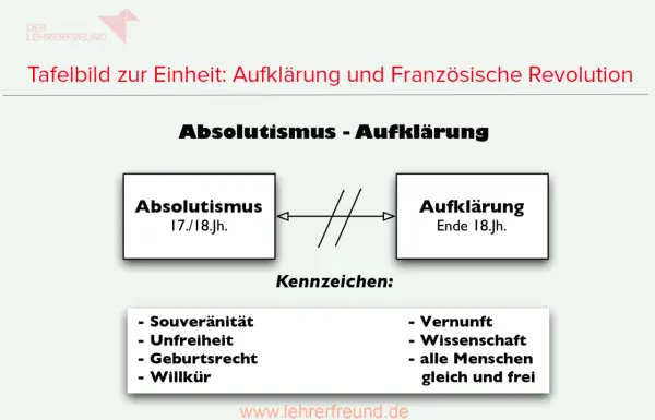Gegenüberstellung von Absolutismus (17./18. Jh.) mit Merkmalen wie Willkür und Unfreiheit, und Aufklärung (Ende 18. Jh.) mit Vernunft und Freiheit.
