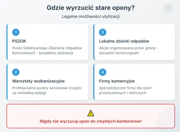 Legalne sposoby na co zrobić ze starymi oponami: PSZOK, zbiórki gminne, wulkanizatorzy, firmy komercyjne. Nie wyrzucaj do zwykłych kontenerów!