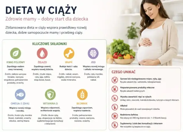 Co jeść w ciąży? Zbilansowana dieta to klucz do zdrowia mamy i dziecka. Obraz pokazuje kluczowe składniki odżywcze i produkty, których należy unikać.