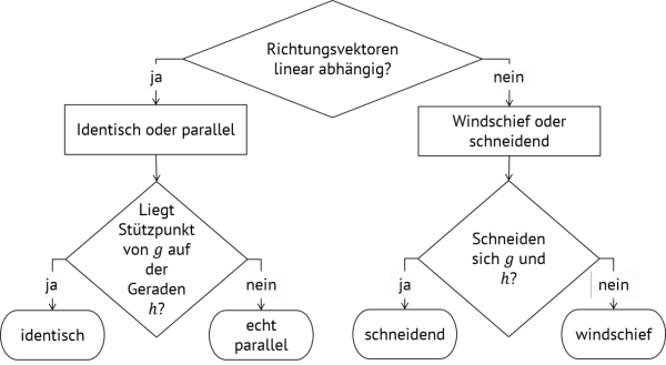 Flussdiagramm zur Bestimmung der gegenseitigen Lage von Geraden: Richtungsvektoren linear abhängig? Identisch, echt parallel, schneidend oder windschief.