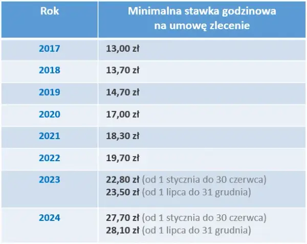 Jakie są koszty zatrudnienia pracownika na umowę zlecenie i jak je obliczyć?