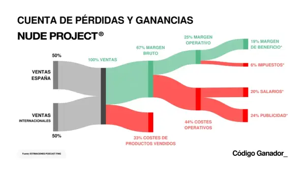 Diagrama de flujo de Nude Project, mostrando la distribución de ventas, costes y beneficios. Los fundadores de Nude Project analizan sus finanzas.