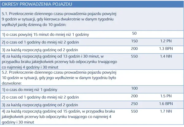 Tabela określa kary za przekroczenie dziennego czasu pracy kierowcy, np. dwutygodniowy czas pracy kierowcy.