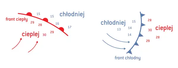 Ilustracje pokazują front ciepły i chłodny, wpływające na pogodę w górach. Zmieniająca się temperatura i kierunek wiatru.