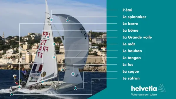 Un voilier en action, avec des étiquettes expliquant le vocabulaire voile : mât, grand-voile, foc, etc.