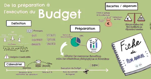 Schéma illustrant l'évolution du coût de la construction d'un budget, de sa définition à son exécution, incluant principes, préparation, recettes/dépenses et calendrier.