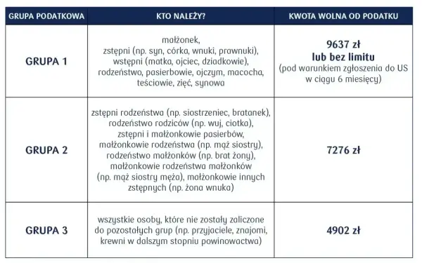 Darowizna w rodzinie bez podatku - kto, kiedy i na jakich zasadach?