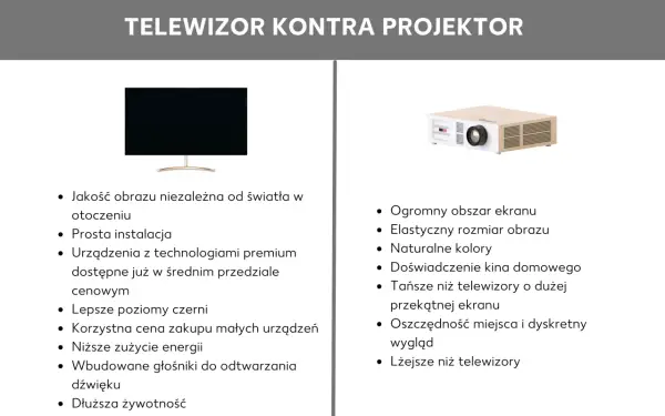 Porównanie telewizora i projektora. Projektor oferuje ogromny ekran i kinowe wrażenia, a jego przeznaczenie to elastyczność i oszczędność miejsca.