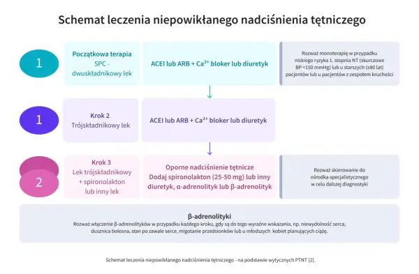 Schemat leczenia nadciśnienia: początkowa terapia dwuskładnikowa, potem trójskładnikowa, a w opornych przypadkach dodaj spironolakton lub inny lek, np. telmisartan.