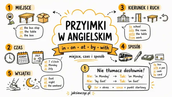 Grafika wyjaśnia przyimki w języku angielskim: miejsce (at, on, in), czas (at, on, in), kierunek (to, into, onto, from) i sposób (by, with, in).