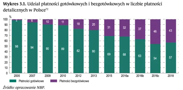 Przyczyny wzrostu płatności bezgotówkowych w Polsce: Pełna analiza