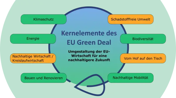 Kernbereiche des EU Green Deal für Deutschland: Klimaschutz, Energie, Biodiversität, schadstofffreie Umwelt, nachhaltige Wirtschaft, vom Hof auf den Tisch, Bauen & Renovieren, nachhaltige Mobilität.