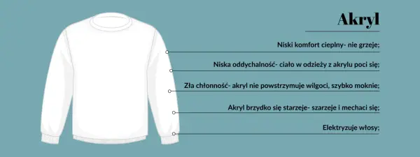 Biała bluza z nadrukiem "Akryl" i wypunktowanymi wadami tego materiału: niski komfort cieplny, słaba oddychalność, niska chłonność, starzenie się i elektryzowanie.