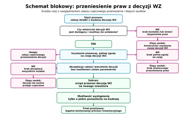 Schemat blokowy procesu przeniesienia praw z decyzji WZ, uwzględniający warunki zabudowy i potencjalne problemy.