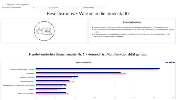 Balkendiagramm zeigt Besuchsmotive für die Stadtentwicklung in Deutschland. Einkaufen ist mit 60% am beliebtesten.