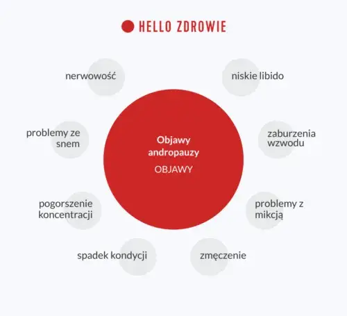 Jak nazywa się menopauza u mężczyzn i jakie ma objawy?