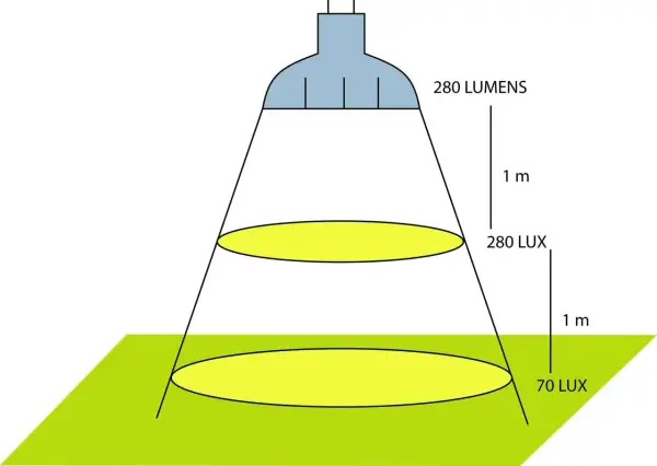 Ilustración muestra cómo la intensidad de luz (lux) disminuye con la distancia. 280 lúmenes producen 280 lux a 1m y 70 lux a 2m.