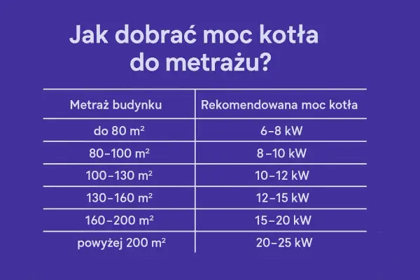 Jaki kocioł na pellet do domu 120 m2 - Jaką moc wybrać i czego unikać?