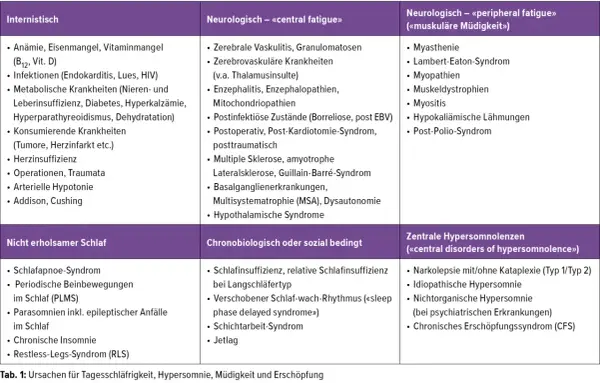 Tabelle listet Ursachen für Tagesschläfrigkeit, darunter Narkolepsie mit/ohne Kataplexie als ein Symptom zentraler Hypersomnolenz.