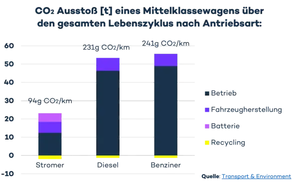 CO2-Ausstoß: Herstellung Lithium-Ionen-Akku und Fahrzeugproduktion belasten die Umwelt. Stromer haben geringsten Ausstoß.