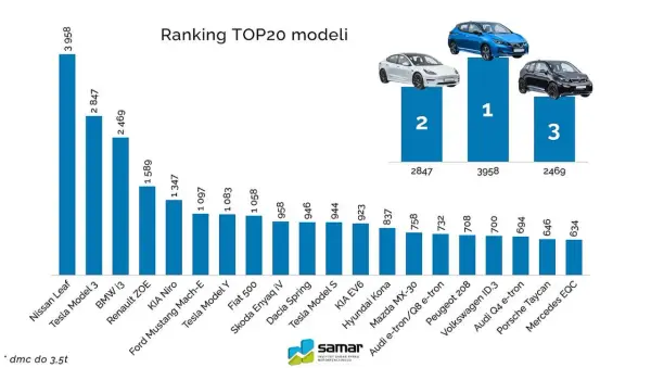 Ranking TOP20 modeli aut na i. Nissan Leaf liderem z 3958 sztuk. Tesla Model 3 i BMW i3 na podium.