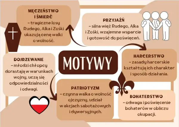 Bohaterstwo i męczeństwo Rudego, Alka i Zośki to motyw poświęcenia w walce o wolność.