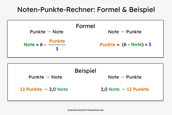 Formeln und Beispiele, wie man den Notendurchschnitt berechnen kann. Zeigt, wie Punkte in Noten umgerechnet werden und umgekehrt.