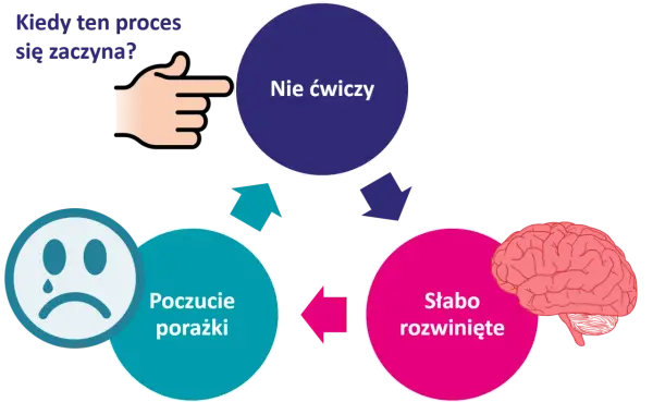 Cykl: nie ćwiczy, słabo rozwinięte, poczucie porażki. To błędne koło, które rodzi brak pewności siebie.