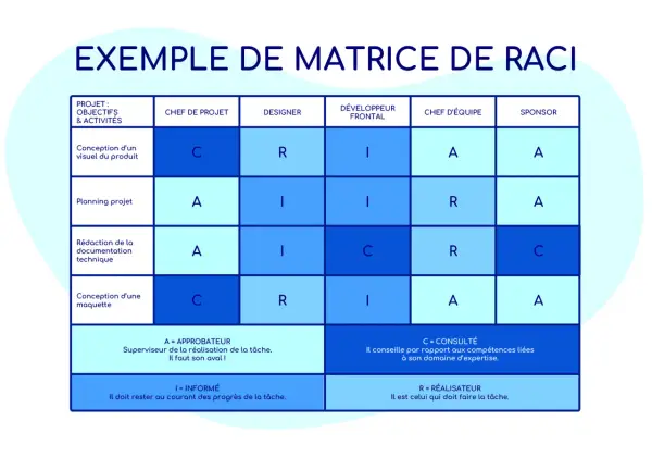 Exemple de matrice RACI pour définir les rôles et responsabilités dans un projet : Conception visuel, planning, rédaction, maquette.