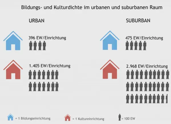 Vergleich von Bildungs- und Kultureinrichtungen in urbanen und suburbanen Räumen Deutschlands. Suburbanisierung zeigt höhere Bevölkerungsdichte pro Einrichtung.