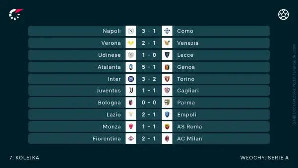 Wyniki 7. kolejki Serie A: Napoli pokonało Como 3-1, Atalanta rozgromiła Genoę 5-1. Inter wygrał z Torino 3-2.