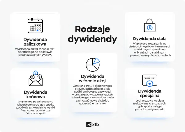Rodzaje dywidend: zaliczkowa, końcowa, w formie akcji, stała i specjalna. Prawo do dywidendy to możliwość otrzymania części zysków spółki.